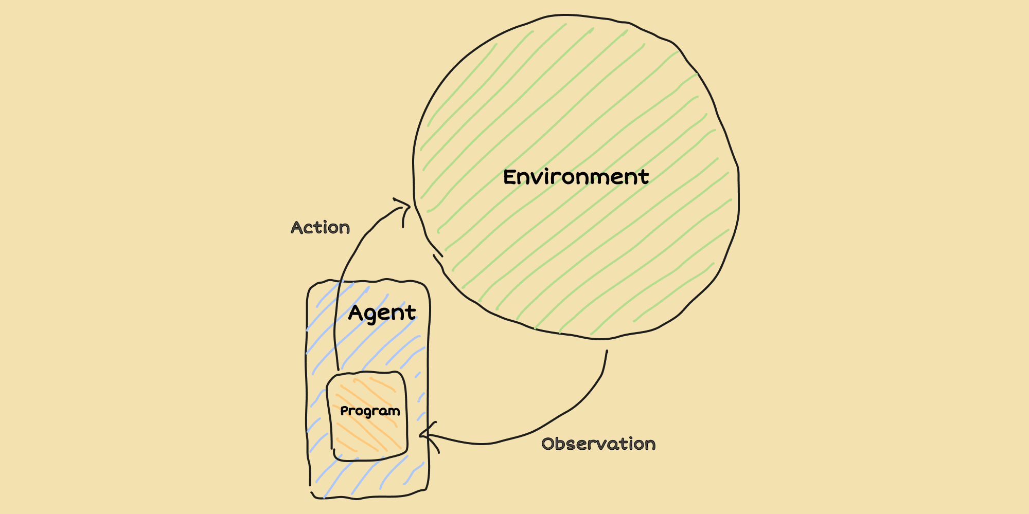 Agent sense observations from their environment to synthesize actions based on their agent program.