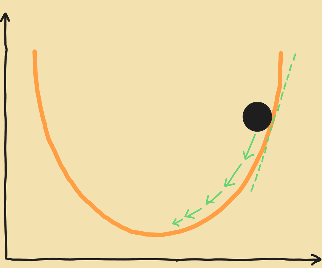 Gradient Descent & Hill Climbing