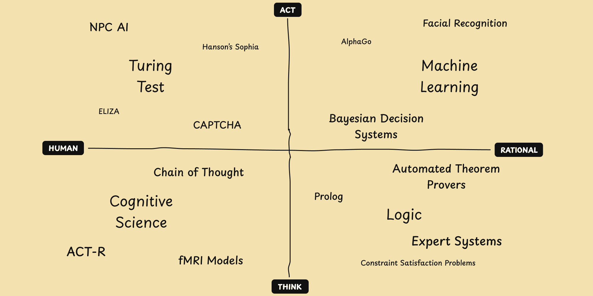 Perspectives and examples of intelligence.