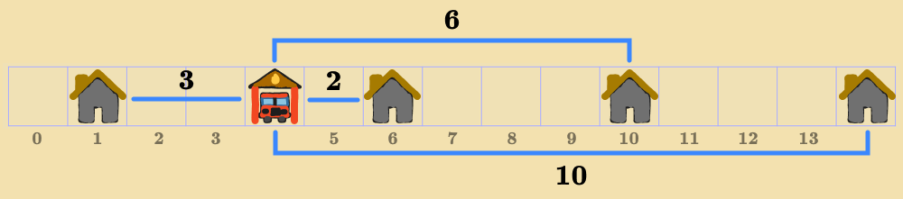 Fire station location problem in 1D