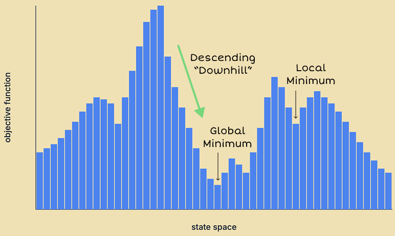 Gradient descent in a state-space landscape