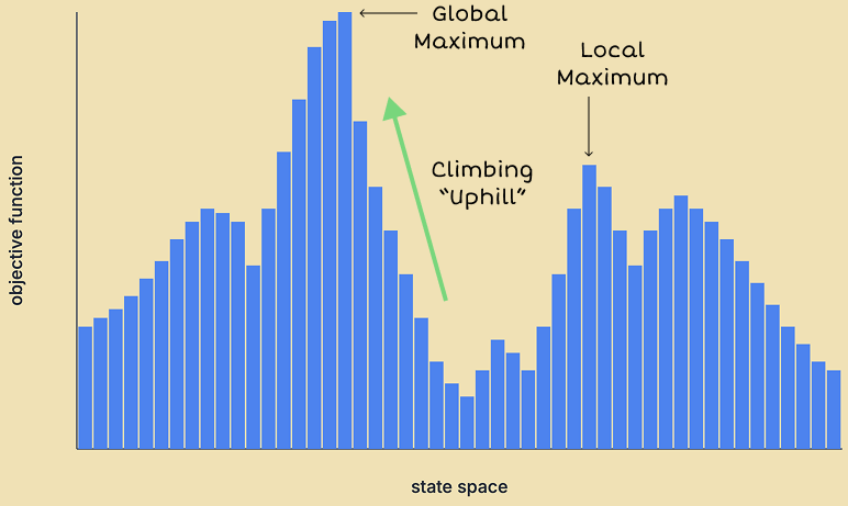 Hill climbing in a state-space landscape