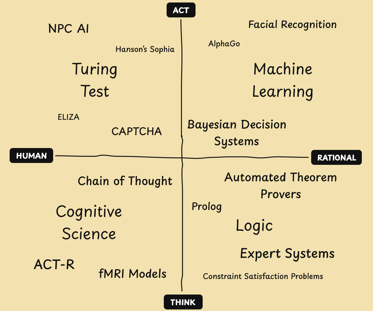 Perspectives and examples of intelligence.