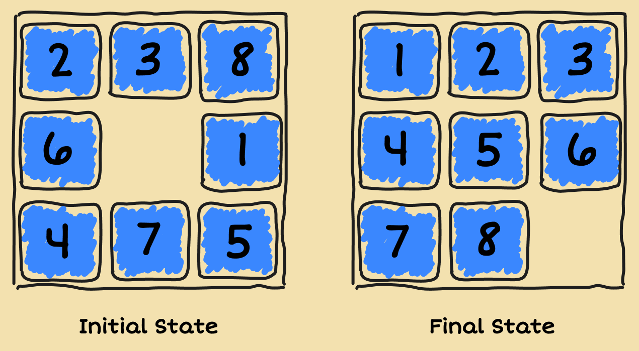 8-Puzzle - States