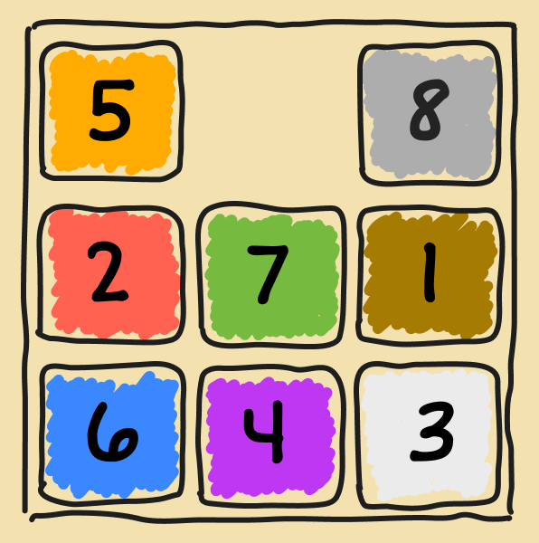 8-Puzzle - Many moves away from goal