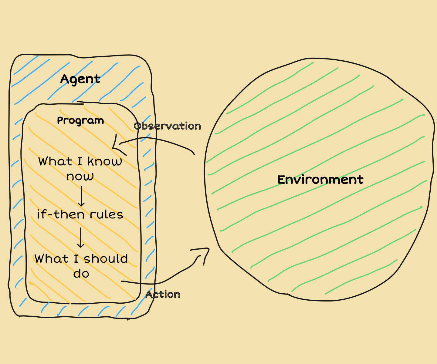 Simple Reflex Agent